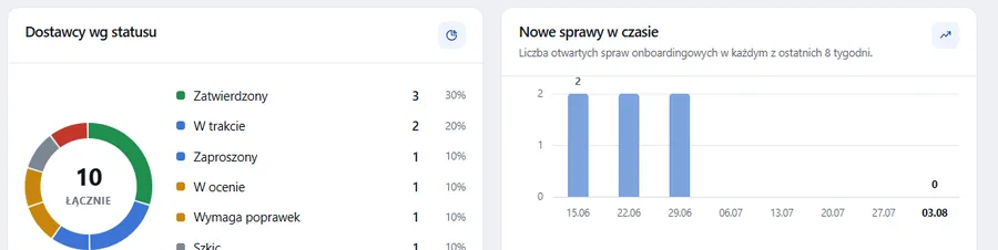 Wykresy Pulpitu: dostawcy według statusu i nowe sprawy onboardingowe w czasie